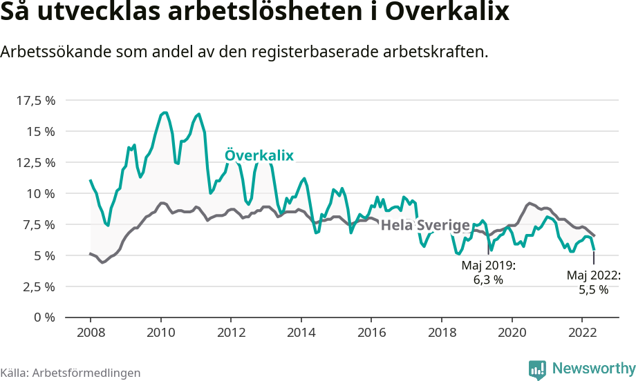 Graf: Arbetslöshet i Överkalix kommun